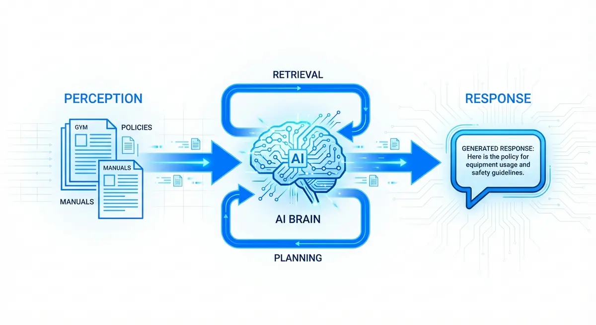 Process flow of a RAG Agent for Gym and Fitness Center FAQ processing a member query