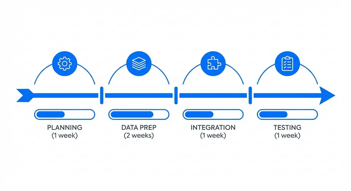 Infographic showing weeks to deployment for rag agent implementation timeline for smb
