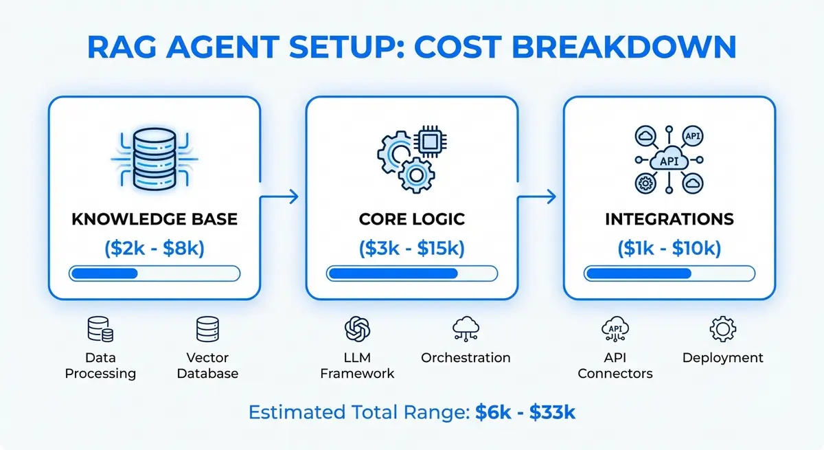 Infographic breakdown of rag agent setup cost for small business chatbot components