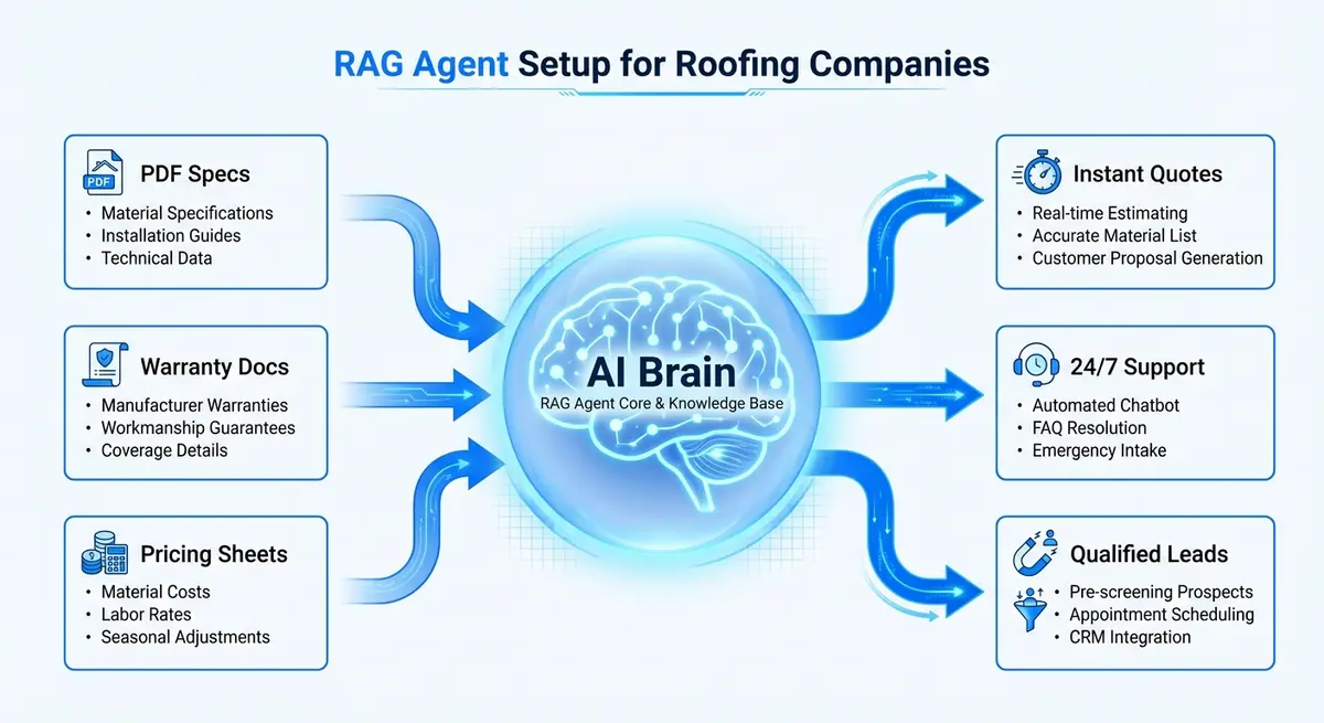 Diagram showing how a RAG agent setup for roofing companies processes internal data to output quotes and support