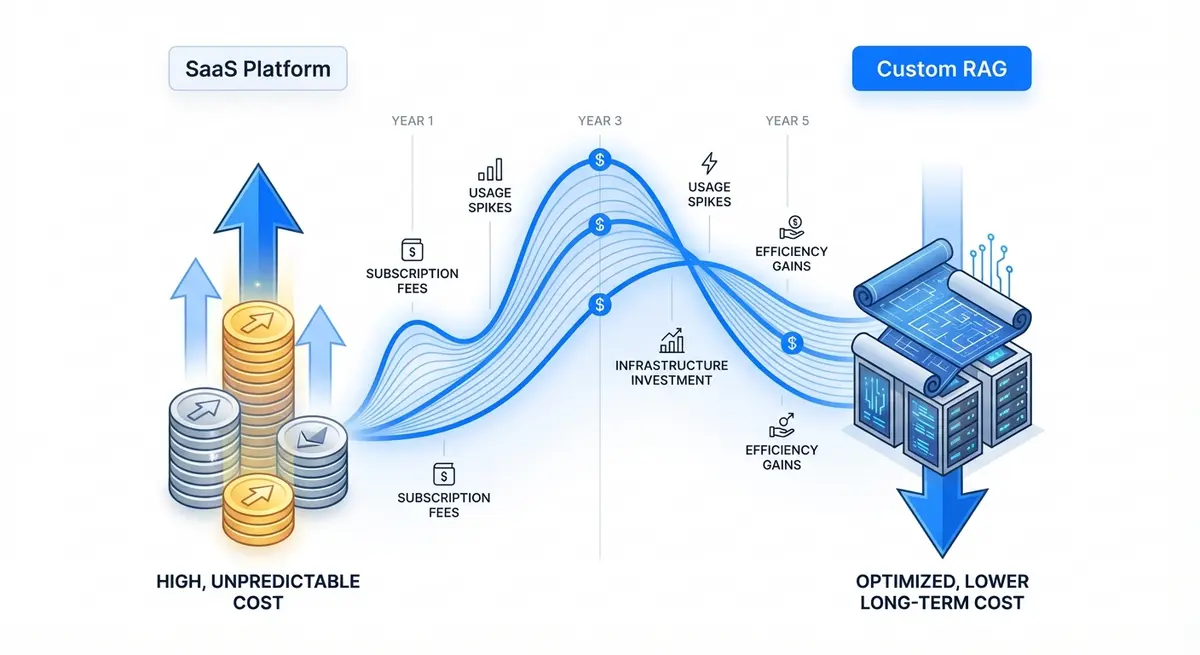 Infographic comparing ready-made platform costs versus custom RAG chatbot development fees