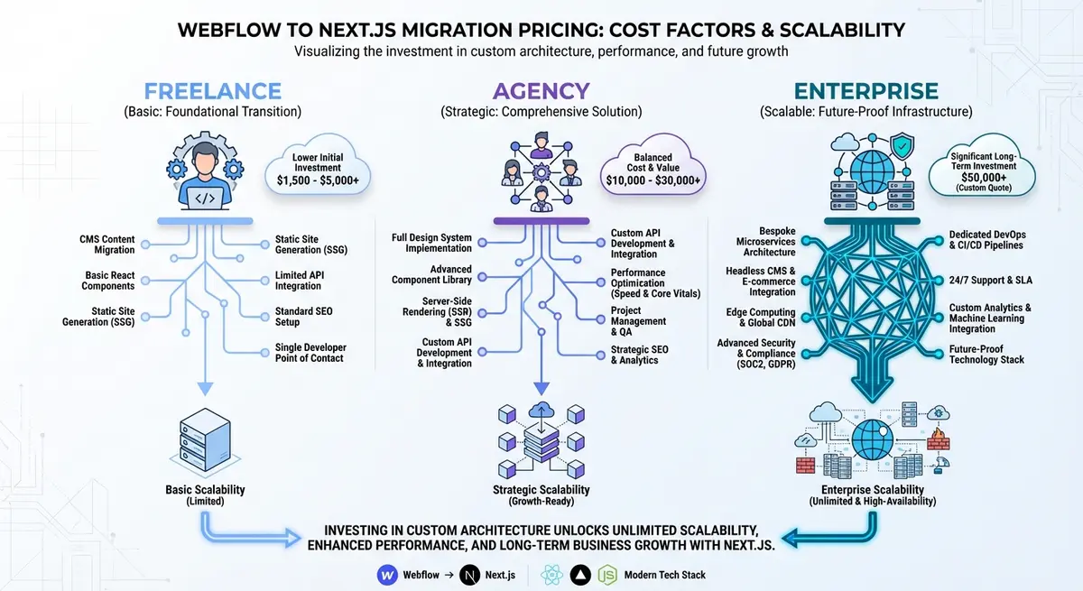 Infographic breakdown of webflow to nextjs migration pricing factors including scope, SEO, and performance