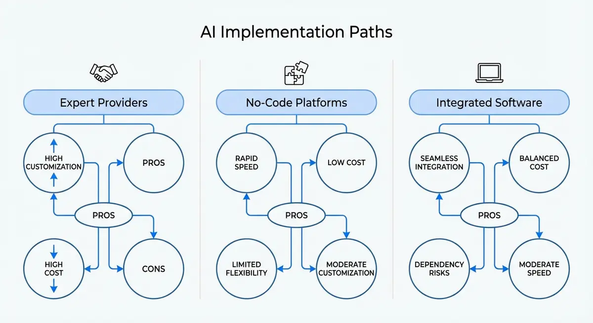 Infographic comparing expert providers, no-code platforms, and integrated software for who can set up ai workflow automation for my salon